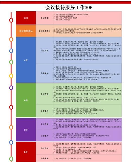 会议接待服务标准SOP 专业会务服务操作指南